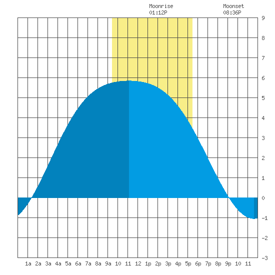 Explorer Bay tide chart for Wednesday, December 4, 2024