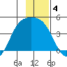 Explorer Bay tide chart for Wednesday, December 4, 2024