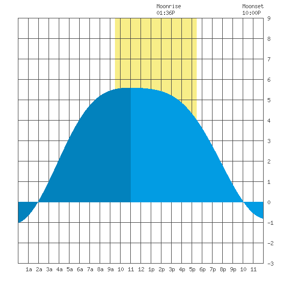 Explorer Bay tide chart for Thursday, December 5, 2024