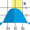 Explorer Bay tide chart for Thursday, December 5, 2024