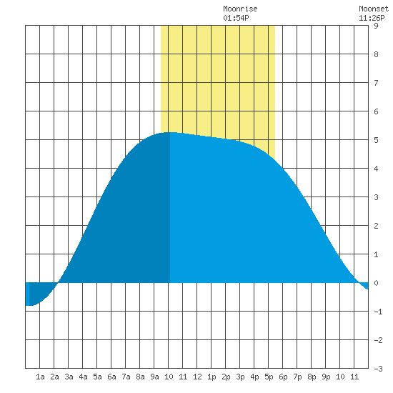 Explorer Bay tide chart for Friday, December 6, 2024