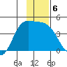 Explorer Bay tide chart for Friday, December 6, 2024
