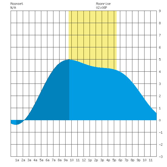 Explorer Bay tide chart for Saturday, December 7, 2024
