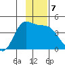 Explorer Bay tide chart for Saturday, December 7, 2024