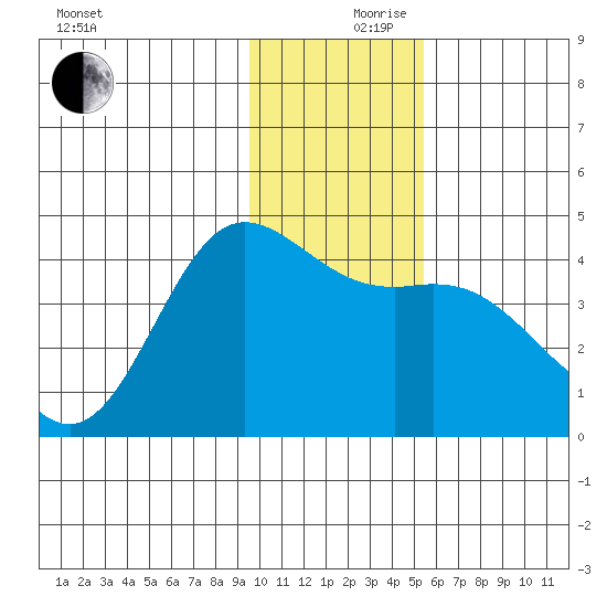 Explorer Bay tide chart for Sunday, December 8, 2024