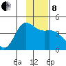 Explorer Bay tide chart for Sunday, December 8, 2024