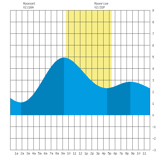 Explorer Bay tide chart for Monday, December 9, 2024