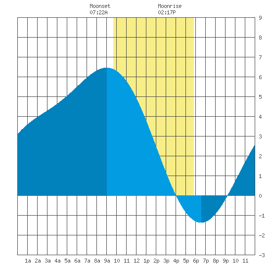 Explorer Bay tide chart for Friday, January 10, 2025
