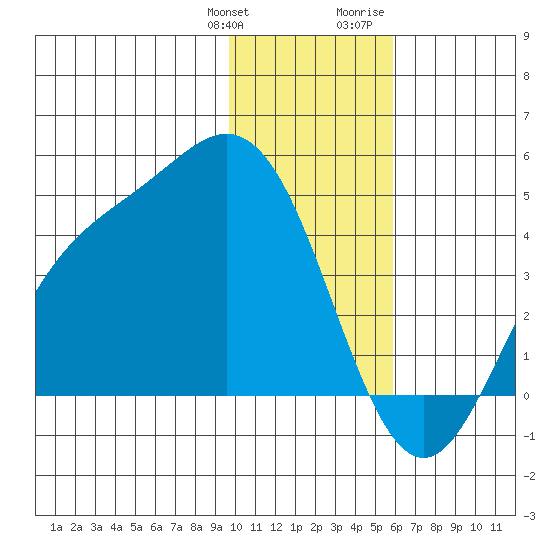 Explorer Bay tide chart for Saturday, January 11, 2025