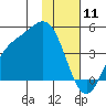 Explorer Bay tide chart for Saturday, January 11, 2025
