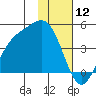 Explorer Bay tide chart for Sunday, January 12, 2025