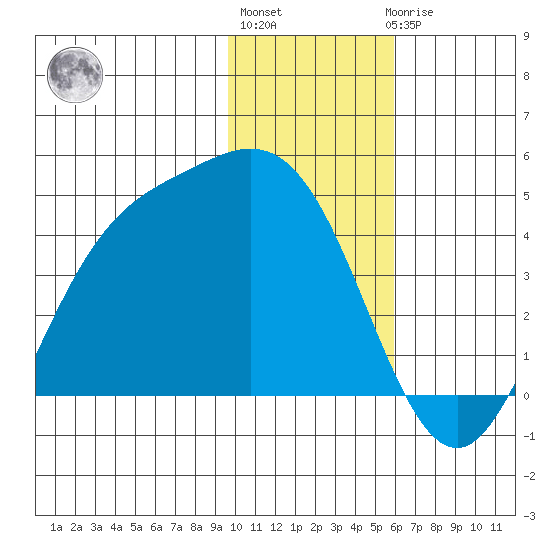 Explorer Bay tide chart for Monday, January 13, 2025