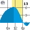 Explorer Bay tide chart for Monday, January 13, 2025