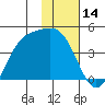 Explorer Bay tide chart for Tuesday, January 14, 2025