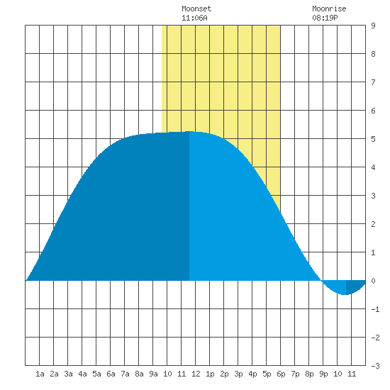 Explorer Bay tide chart for Wednesday, January 15, 2025