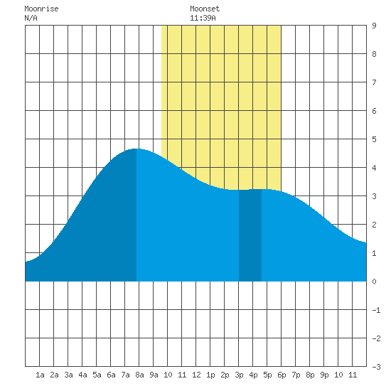 Explorer Bay tide chart for Saturday, January 18, 2025