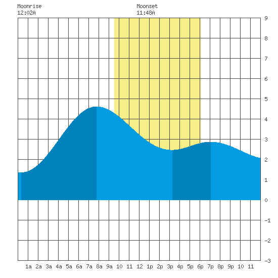 Explorer Bay tide chart for Sunday, January 19, 2025