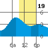 Explorer Bay tide chart for Sunday, January 19, 2025