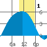 Explorer Bay tide chart for Wednesday, January 1, 2025