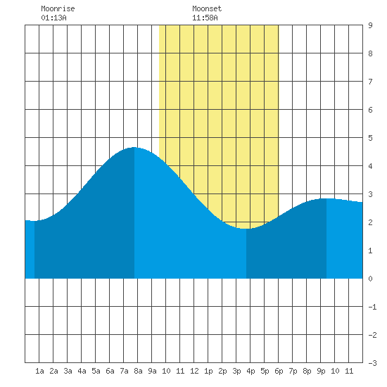 Explorer Bay tide chart for Monday, January 20, 2025