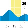 Explorer Bay tide chart for Monday, January 20, 2025