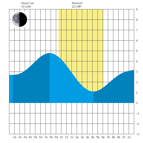 Explorer Bay tide chart for Tuesday, January 21, 2025