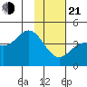 Explorer Bay tide chart for Tuesday, January 21, 2025