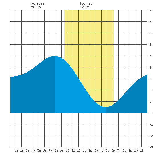 Explorer Bay tide chart for Wednesday, January 22, 2025