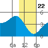 Explorer Bay tide chart for Wednesday, January 22, 2025