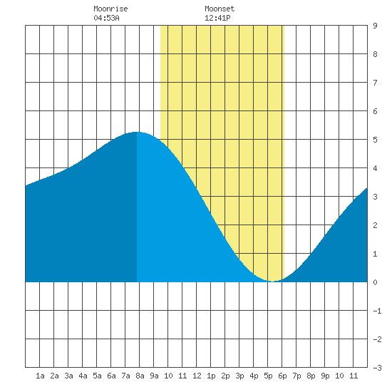 Explorer Bay tide chart for Thursday, January 23, 2025