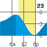 Explorer Bay tide chart for Thursday, January 23, 2025