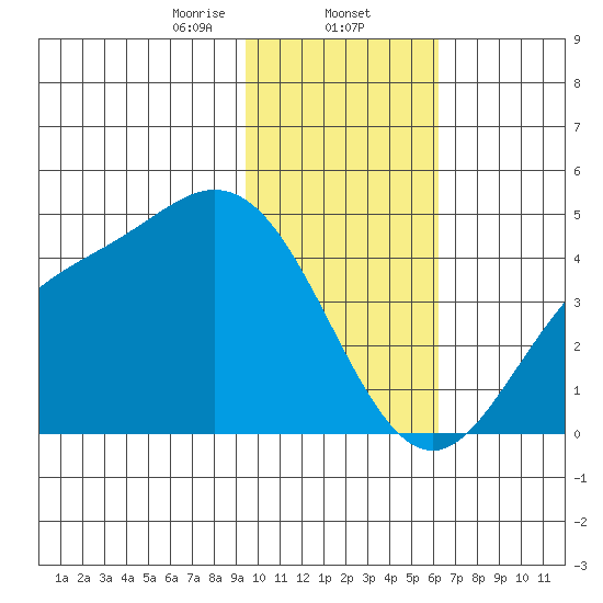 Explorer Bay tide chart for Friday, January 24, 2025