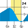 Explorer Bay tide chart for Friday, January 24, 2025