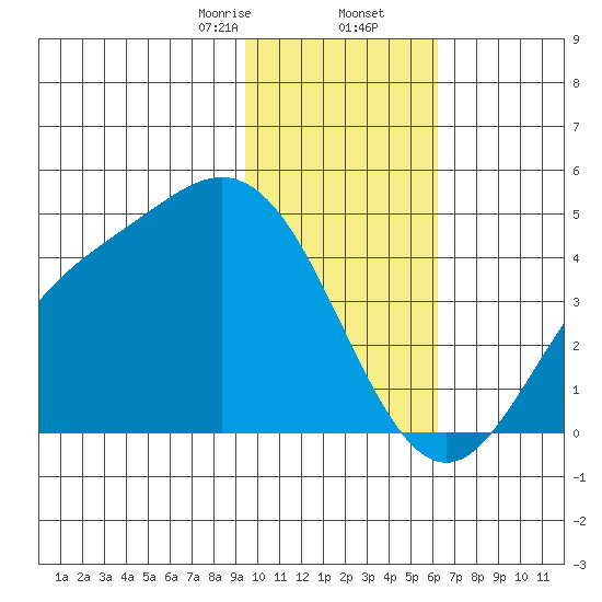 Explorer Bay tide chart for Saturday, January 25, 2025