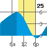 Explorer Bay tide chart for Saturday, January 25, 2025