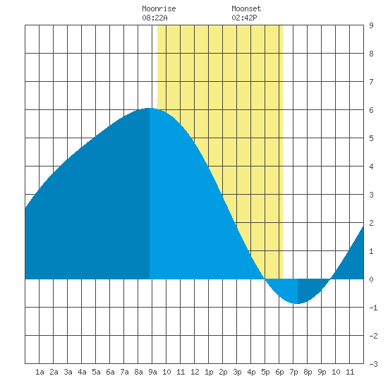 Explorer Bay tide chart for Sunday, January 26, 2025