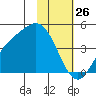Explorer Bay tide chart for Sunday, January 26, 2025