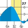 Explorer Bay tide chart for Monday, January 27, 2025