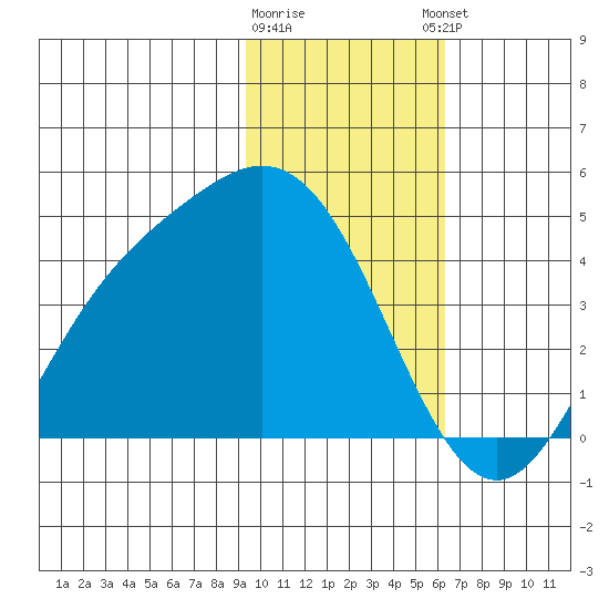 Explorer Bay tide chart for Tuesday, January 28, 2025