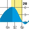Explorer Bay tide chart for Tuesday, January 28, 2025