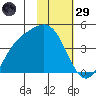 Explorer Bay tide chart for Wednesday, January 29, 2025