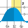 Explorer Bay tide chart for Thursday, January 2, 2025