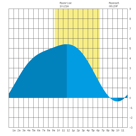Explorer Bay tide chart for Thursday, January 30, 2025