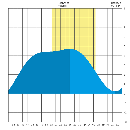 Explorer Bay tide chart for Friday, January 31, 2025