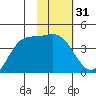 Explorer Bay tide chart for Friday, January 31, 2025
