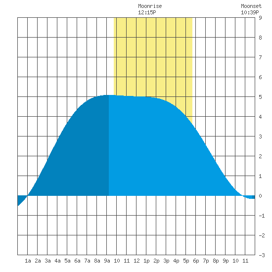 Explorer Bay tide chart for Friday, January 3, 2025