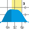 Explorer Bay tide chart for Friday, January 3, 2025