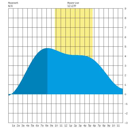 Explorer Bay tide chart for Saturday, January 4, 2025