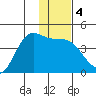 Explorer Bay tide chart for Saturday, January 4, 2025