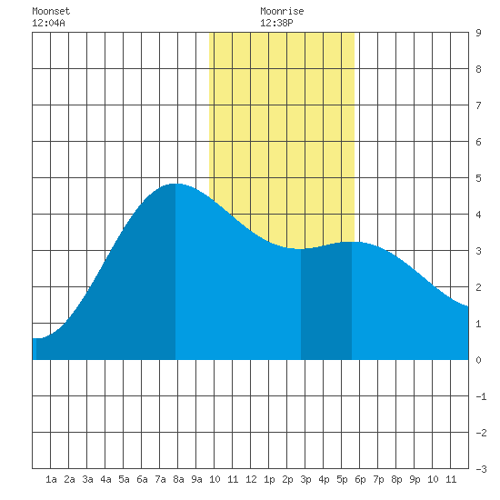 Explorer Bay tide chart for Sunday, January 5, 2025